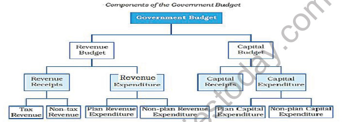 CBSE Class 12 Economics Goverment Budget And The Economy Worksheet Set B